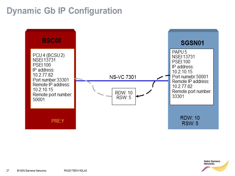 RN28176EN14GLA0 Dynamic Gb IP Configuration PCU 4 (BCSU 2) NSEI:13731 PSEI:100 IP address: 10.2.77.82